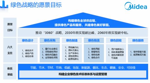 美的集團首次發(fā)布 綠色戰(zhàn)略 規(guī)劃2030年前實現(xiàn)企業(yè)內部碳達峰